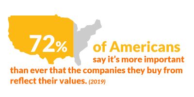72% of Americans say it's more important than ever that the companies they buy from reflect their values.