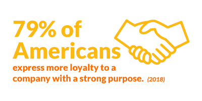 79% of Americans express more loyalty to a company with a strong purpose.